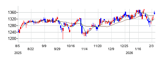 コニシの株価チャート