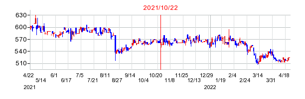 2021年10月22日 09:53前後のの株価チャート
