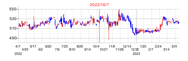 2022年10月7日 09:17前後のの株価チャート