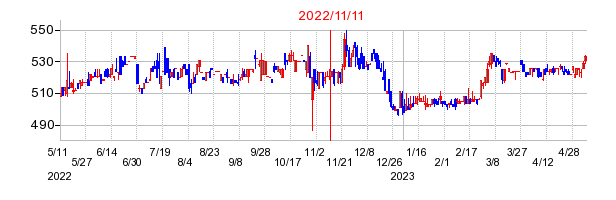 2022年11月11日 10:20前後のの株価チャート