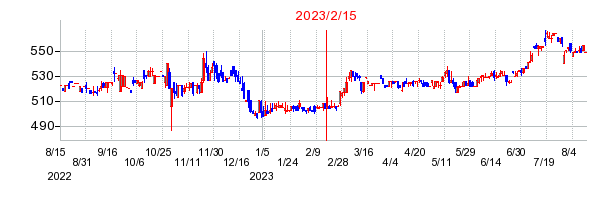 2023年2月15日 10:39前後のの株価チャート