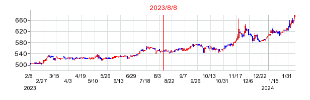 2023年8月8日 09:10前後のの株価チャート