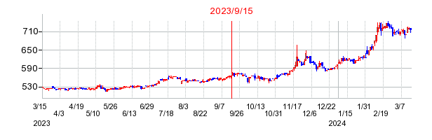 2023年9月15日 09:02前後のの株価チャート