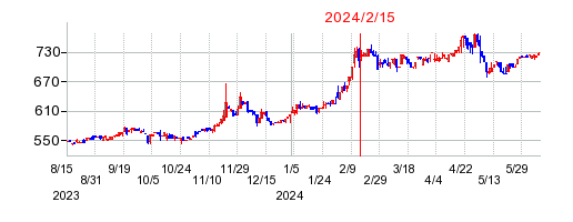 2024年2月15日 10:53前後のの株価チャート