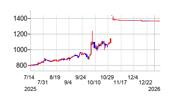 ヤスハラケミカルの株価チャート
