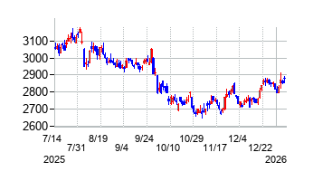 長谷川香料の株価チャート