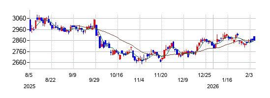 長谷川香料の株価チャート
