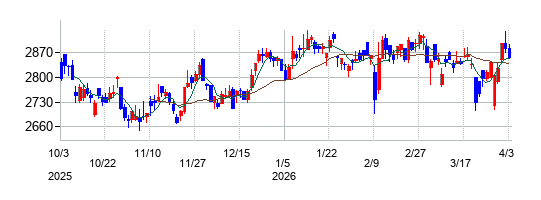 長谷川香料の株価チャート