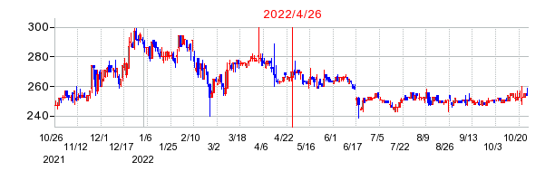 2022年4月26日 10:44前後のの株価チャート