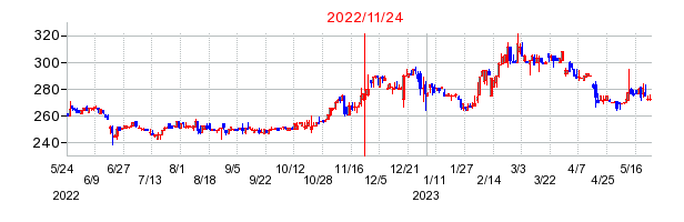 2022年11月24日 16:02前後のの株価チャート