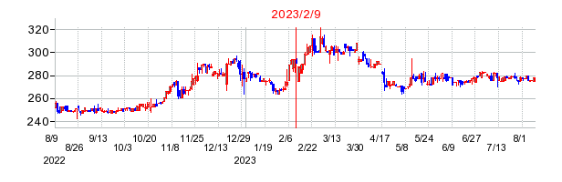 2023年2月9日 16:44前後のの株価チャート