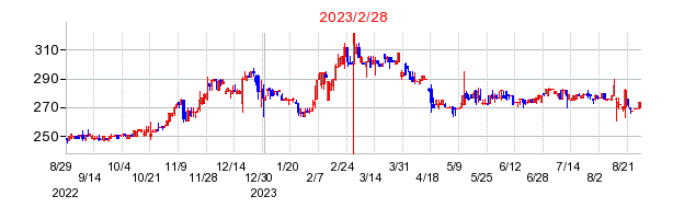 2023年2月28日 14:38前後のの株価チャート
