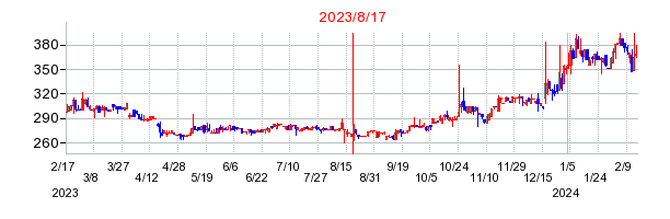 2023年8月17日 13:57前後のの株価チャート