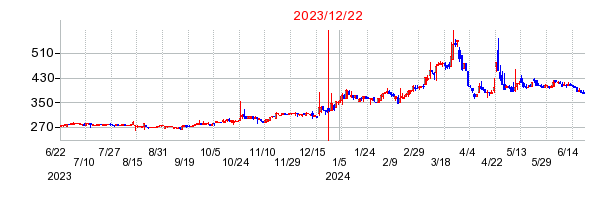 2023年12月22日 17:12前後のの株価チャート