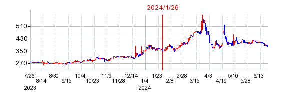 2024年1月26日 16:39前後のの株価チャート