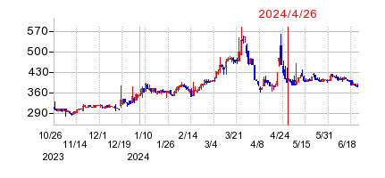 2024年4月26日 09:20前後のの株価チャート