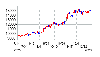 上村工業の株価チャート