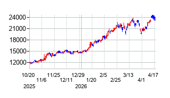 上村工業の株価チャート