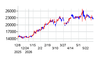 上村工業の株価チャート