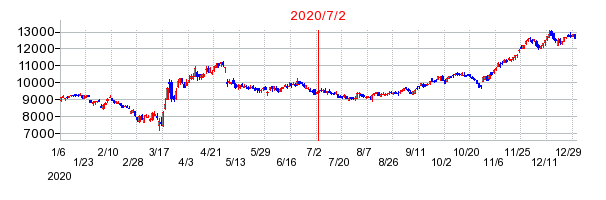 2020年7月2日 11:59前後のの株価チャート