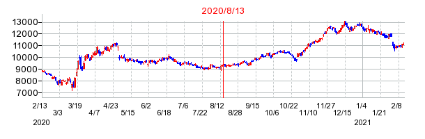 2020年8月13日 09:09前後のの株価チャート