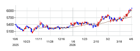 の株価チャート