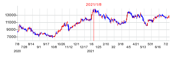 2021年1月8日 09:10前後のの株価チャート