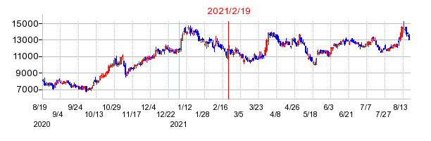 2021年2月19日 16:29前後のの株価チャート