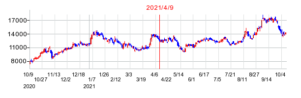 2021年4月9日 17:06前後のの株価チャート