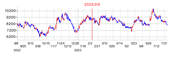2023年2月6日 16:26前後のの株価チャート