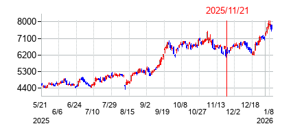 2025年11月21日 12:18前後のの株価チャート