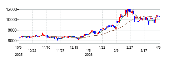 東洋合成工業の株価チャート