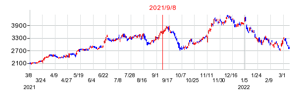 2021年9月8日 13:56前後のの株価チャート