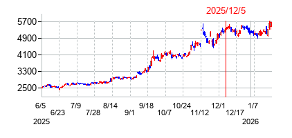2025年12月5日 15:46前後のの株価チャート