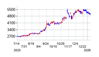 メックの株価チャート