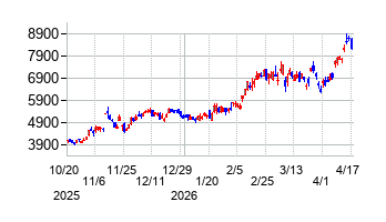メックの株価チャート