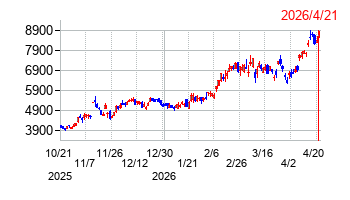 メックの株価チャート