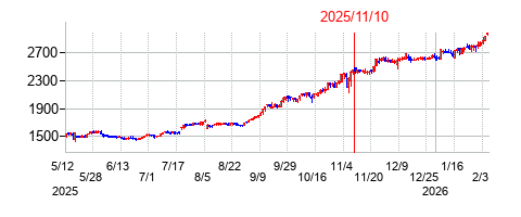 2025年11月10日 15:34前後のの株価チャート