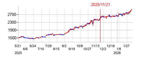 2025年11月21日 15:48前後のの株価チャート
