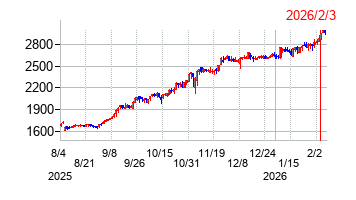 2026年2月3日 15:40前後のの株価チャート