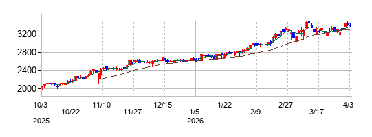 綜研化学の株価チャート