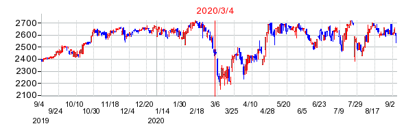2020年3月4日 15:55前後のの株価チャート