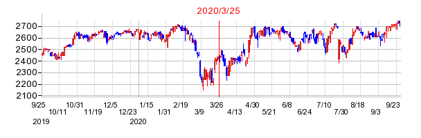 2020年3月25日 15:37前後のの株価チャート