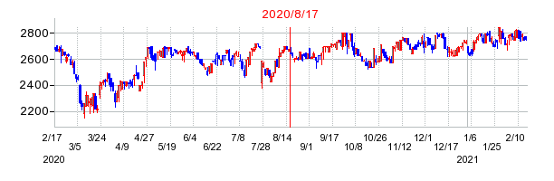 2020年8月17日 15:15前後のの株価チャート