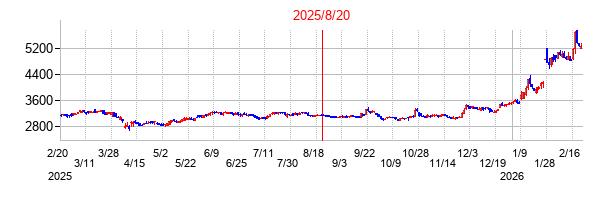 2025年8月20日 12:37前後のの株価チャート