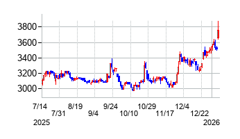 日本高純度化学の株価チャート