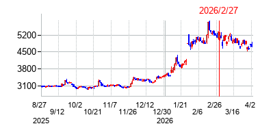 2026年2月27日 15:37前後のの株価チャート