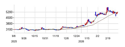 日本高純度化学の株価チャート