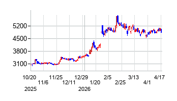 日本高純度化学の株価チャート