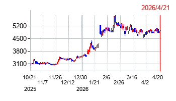 日本高純度化学の株価チャート